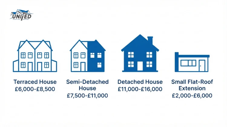 new roof cost by property type